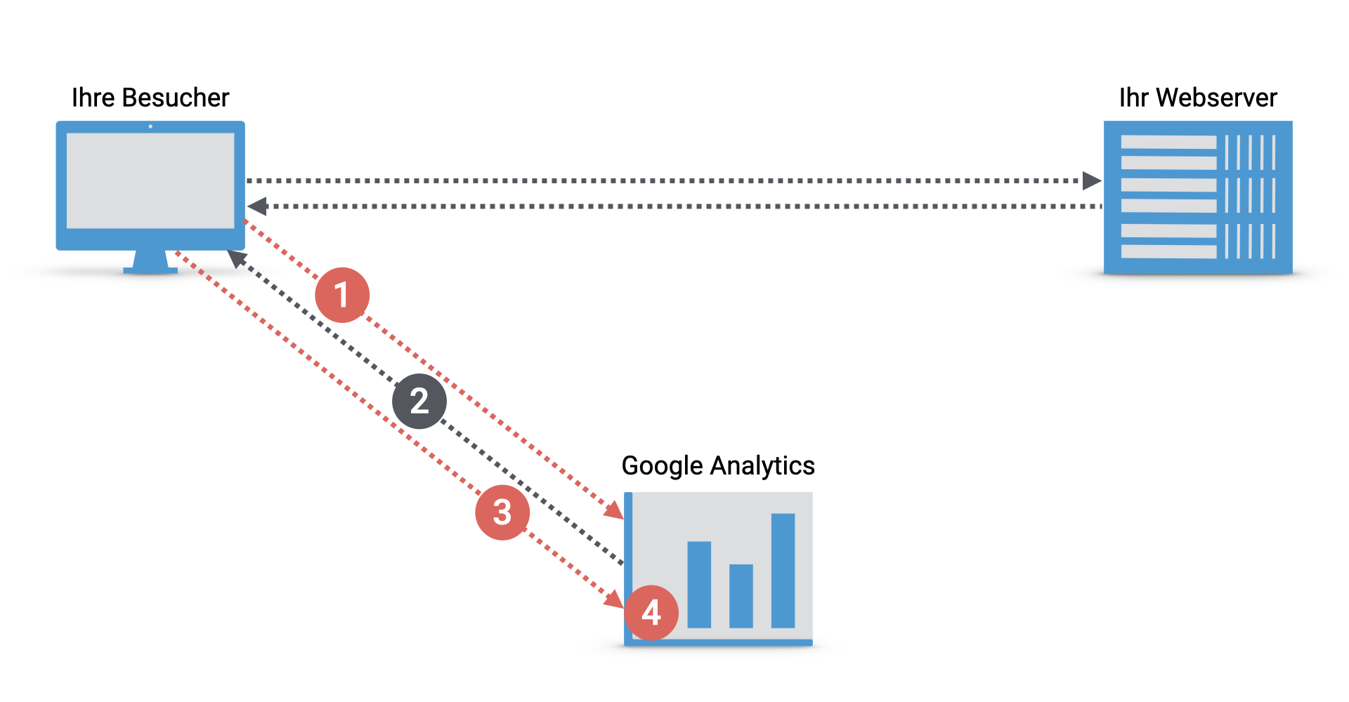Google Analytics und Datenschutz, Schema